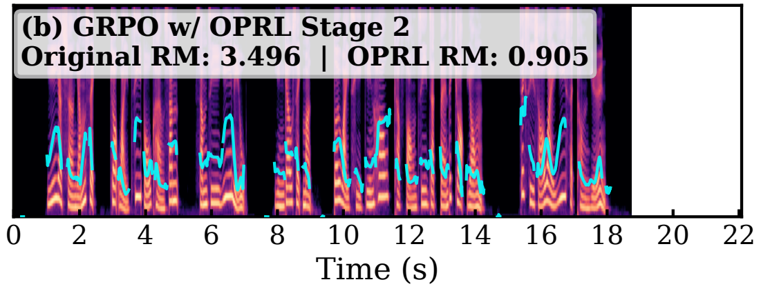GRPO with OPRL Stage 2 mel-spectrogram. Original RM 3.496, OPRL RM 0.905