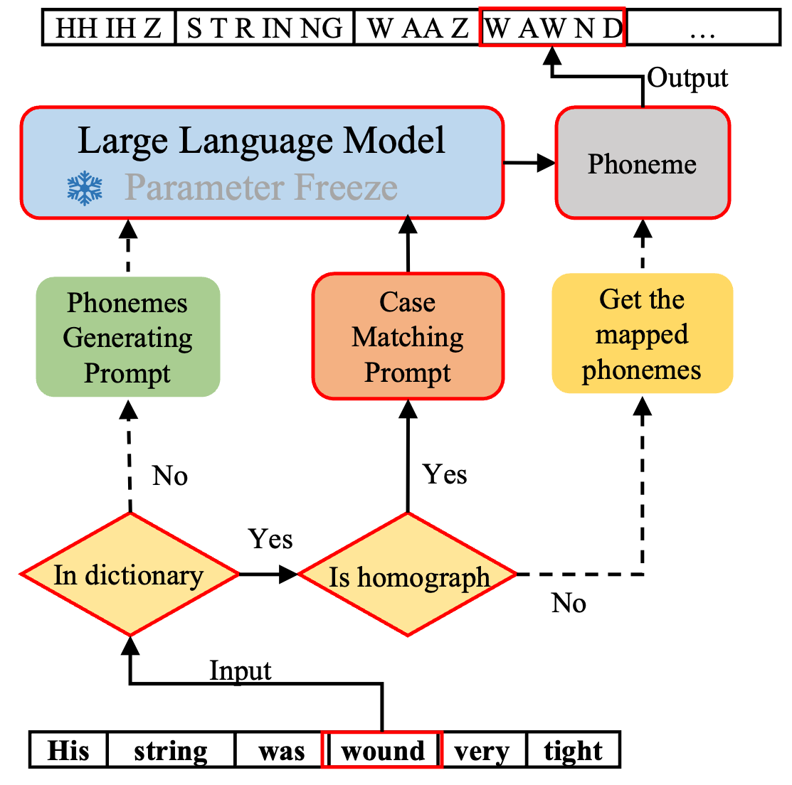 Improving Grapheme-to-Phoneme Conversion through In-Context Knowledge Retrieval with Large Language Models